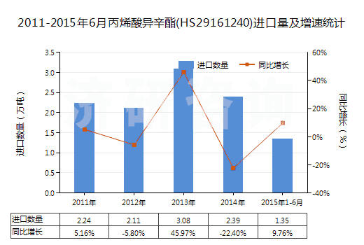 2011-2015年6月丙烯酸異辛酯(HS29161240)進(jìn)口量及增速統(tǒng)計(jì)